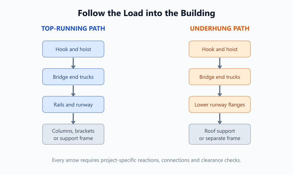 Crane-runway-load-paths-into-the-building