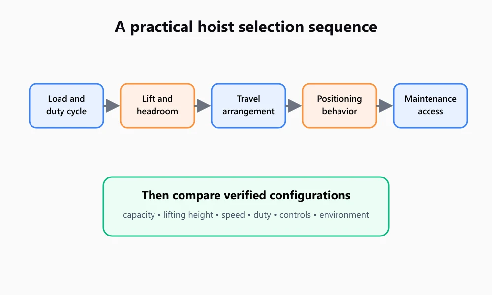 Hoist-selection-decision-flow