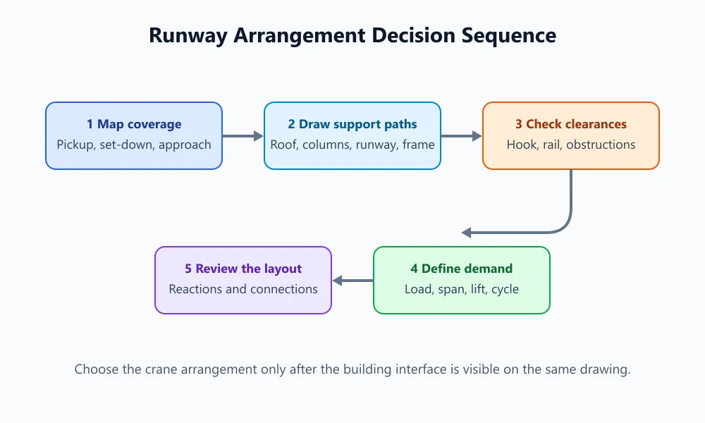 Overhead-crane-runway-arrangement-decision-sequence