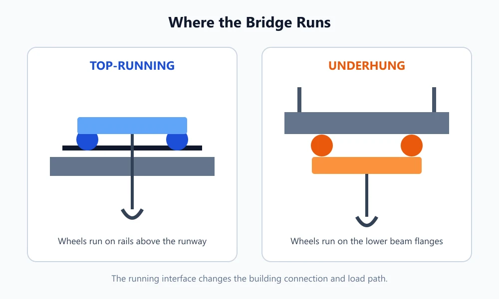 Top-running-and-underhung-crane-structural-comparison