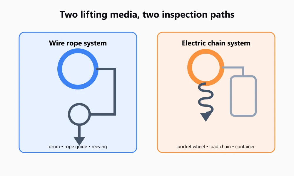 Wire-rope-and-load-chain-lifting-paths
